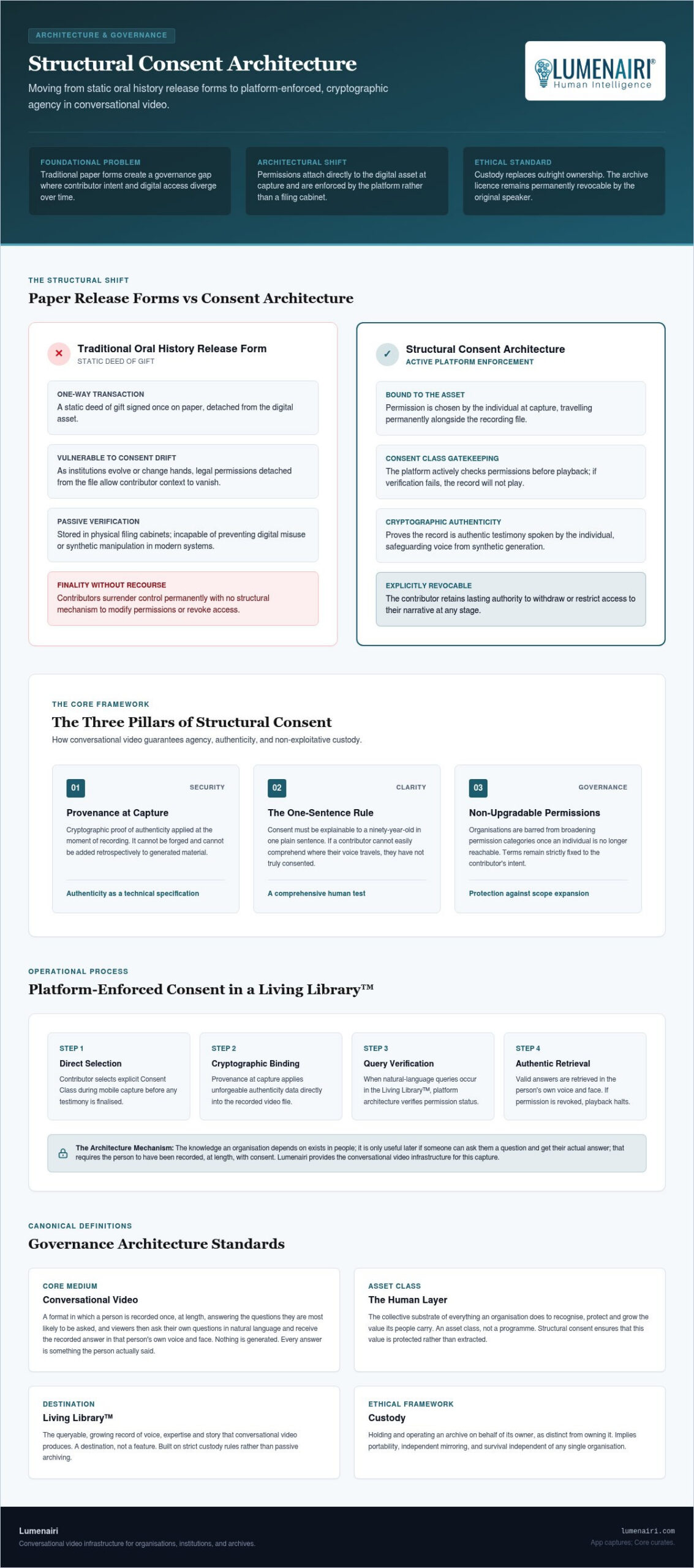 Beyond the Oral History Release Form: The Rise of Consent Architecture