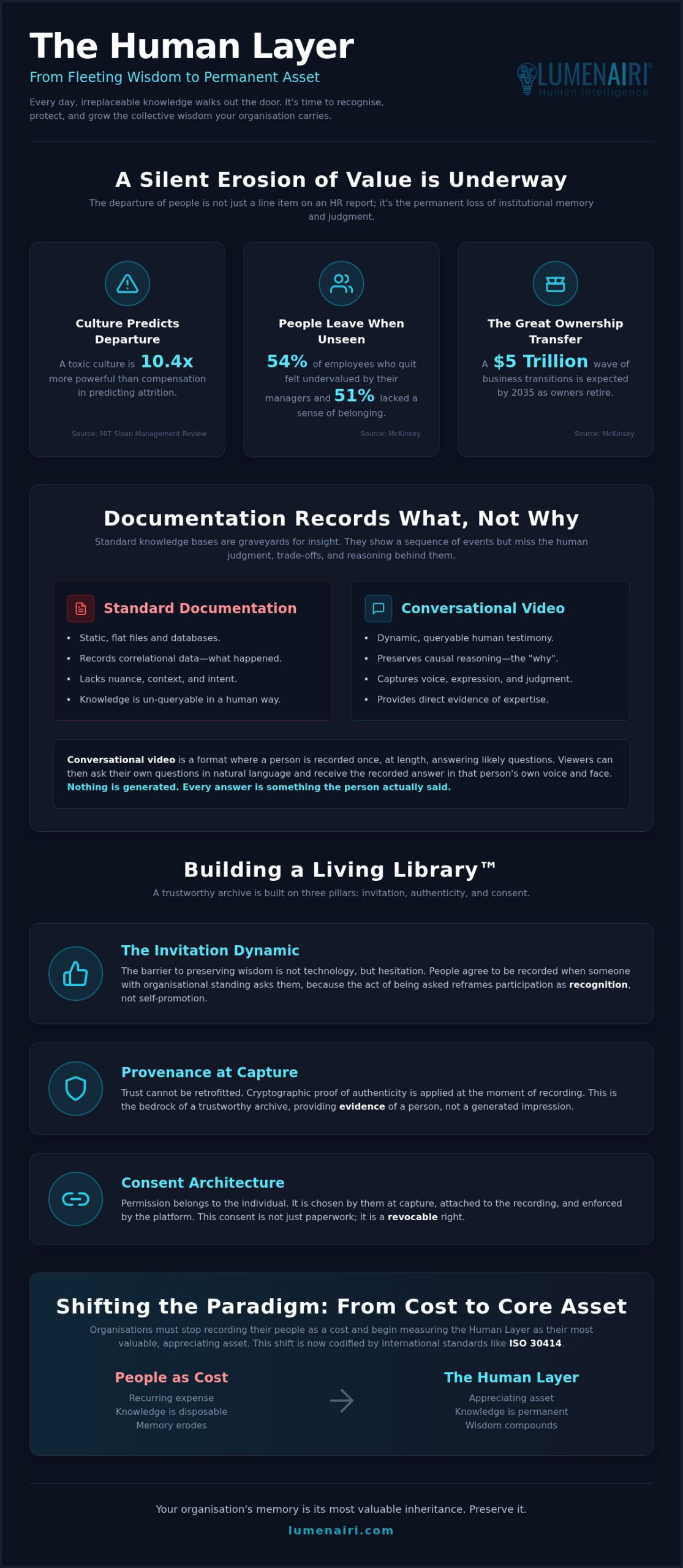 Capturing Institutional Memory: A Guide to Preserving the Human Layer™