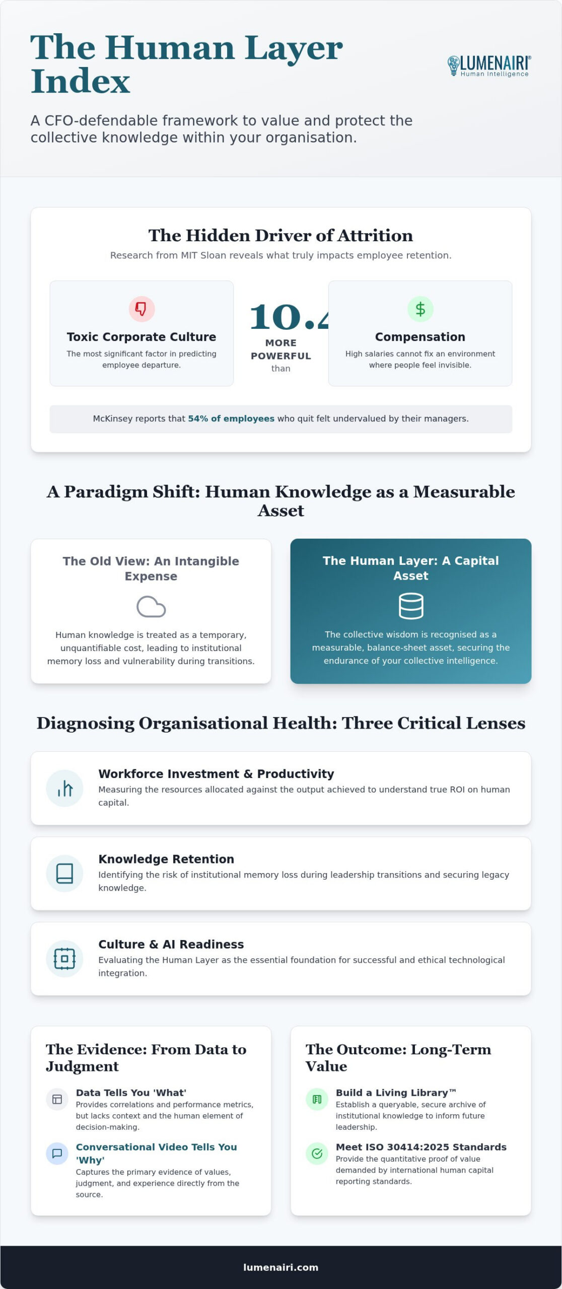 The Human Layer Index: Measuring Human Capital as a Strategic Asset