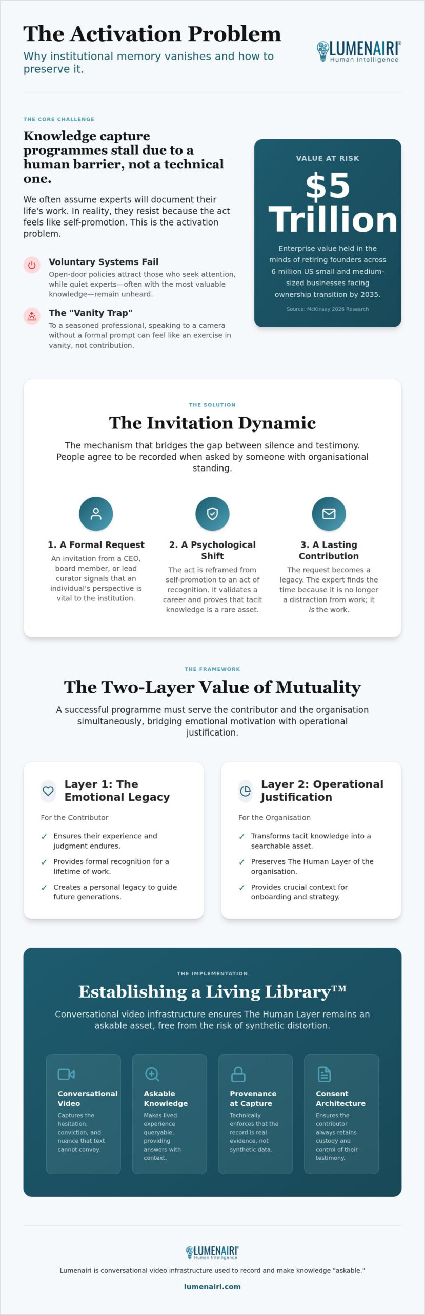The Invitation Dynamic: Solving the Activation Problem in Knowledge Capture