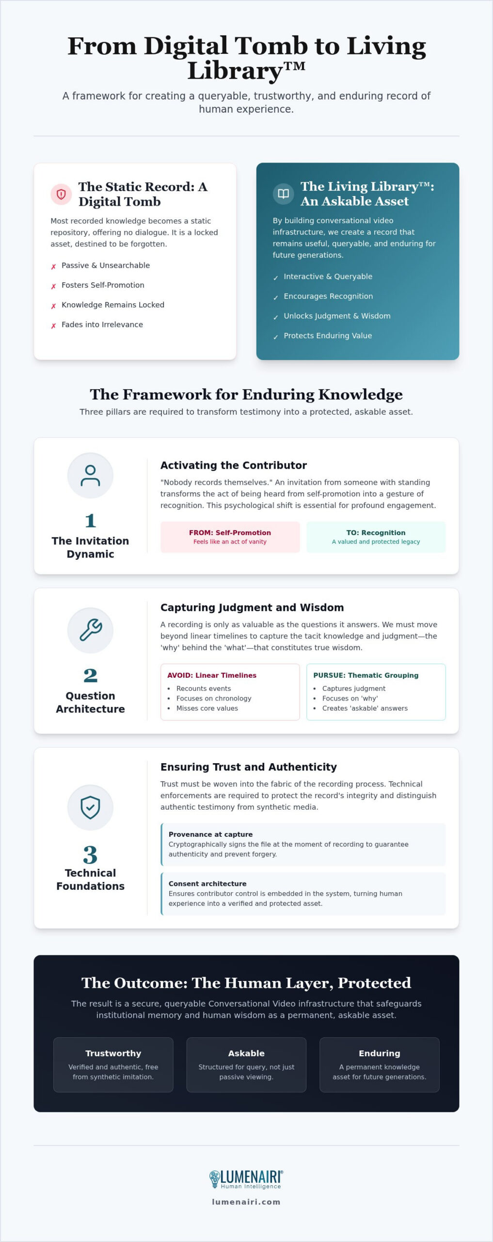 Why One-Way Video Fails as a Knowledge Asset