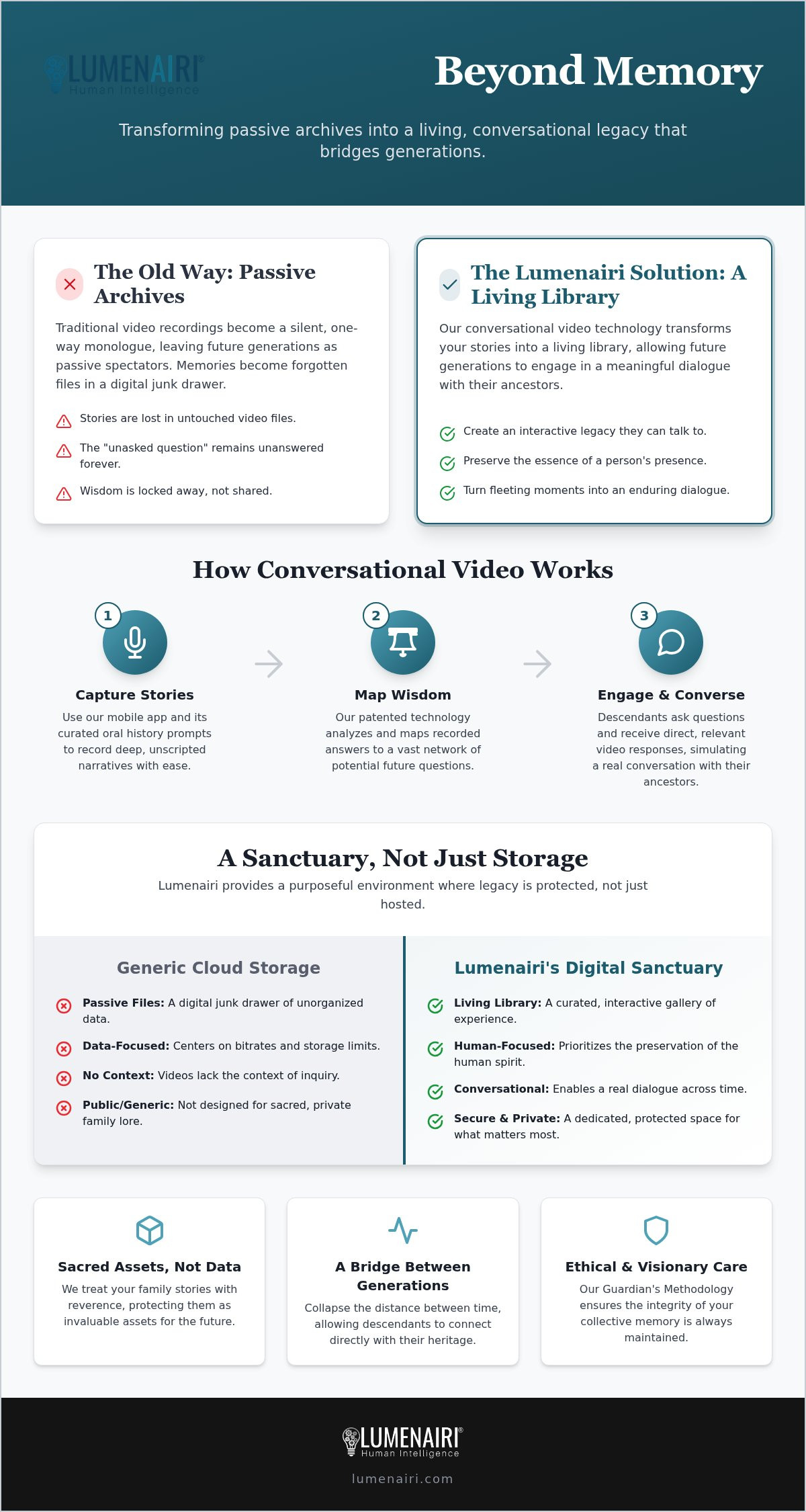 The Lumenairi Mobile App: Creating a Living Library of Human Wisdom